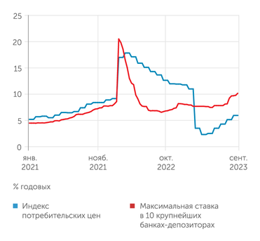 Банк России Депозитные ставки растут, опережая инфляцию