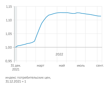 расчеты "Эксперта" по недельным сводкам ИПЦ Росстата На потребительском рынке с середины мая 2022 г. наблюдается дефляция