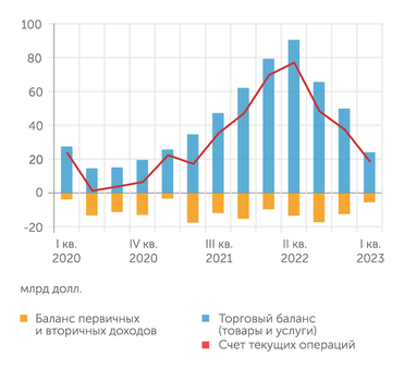 Банк России В первом квартале 2023 года сальдо текущего счета платежного баланса сжалось до отметок двухлетней давности
