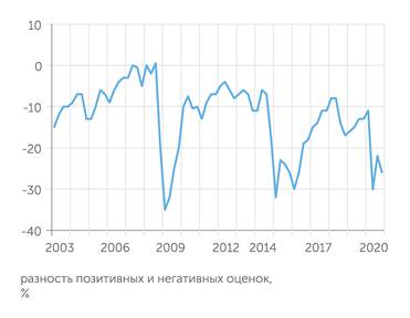 Росстат Индекс потребительской уверенности Росстата в конце 2020 г.