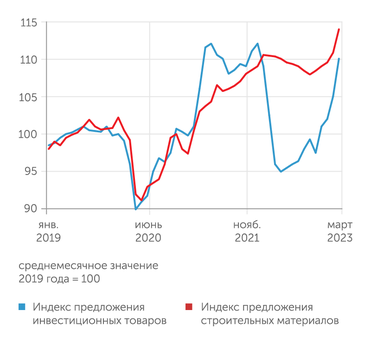 ЦМАКП Индикаторы инвестиционной активности в первом квартале 2023 г. интенсивно растут