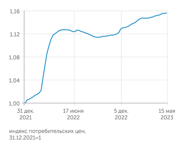 расчеты "Эксперта" по недельным сводкам ИПЦ Росстата В первой половине мая 2023 г. потребительские цены резко затормозили рост