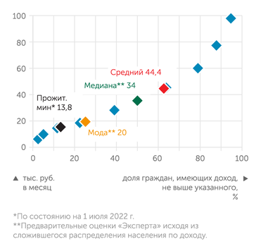 Росстат, "Эксперт" Почти две трети населения (64%) имеют доход ниже статистического среднего дохода, а каждый восьмой (12%) - ниже прожиточного минимума