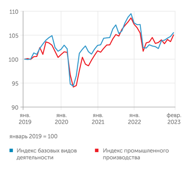 расчеты В.Бессонова (Центр развития НИУ ВШЭ) Санкционный кризис, в отличие от пандемийного, развивается по L-образной модели