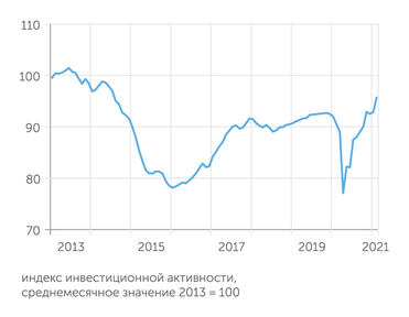 ЦМАКП, после сезонной коррекции Объем предложения инвестиционных товаров превысил доковидный уровень