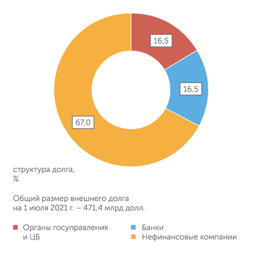 Банк России Наибольшую задолженность перед нерезидентами имеют российские нефинансовые компании