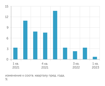 Росстат Несмотря на торможение, динамика инвестиций в основной капитал в 2023 году остается положительной