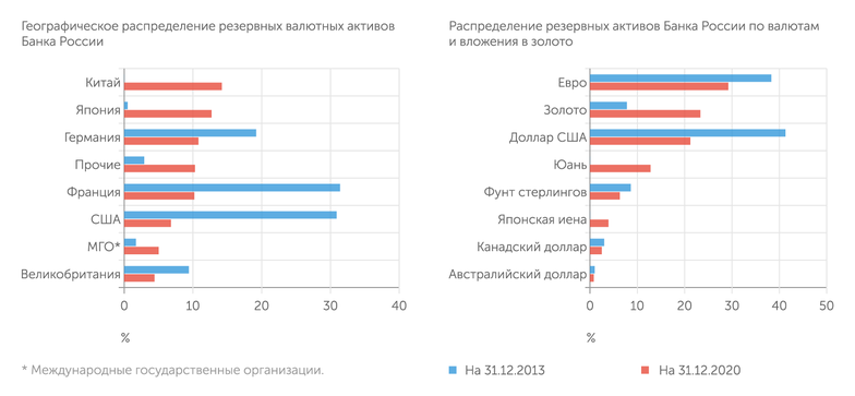Банк России В посткрымский период Банк России осуществил решительную реструктуризацию резервных активов в пользу золота, юаня и японской финансовой системы, в том числе в активы, номинированные в валютах, отличных от японской иены