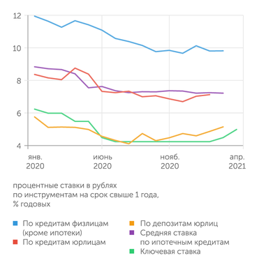 Банк России Ключевая ставка ЦБ устремилась вверх вслед за рыночными ставками