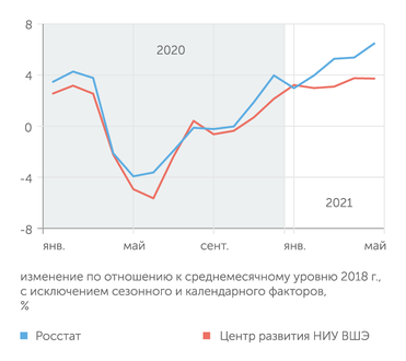 Росстат, Центр развития НИУ ВШЭ Промышленность в мае 2021 г.: альтернативная Росстату оценка показывает приостановку роста