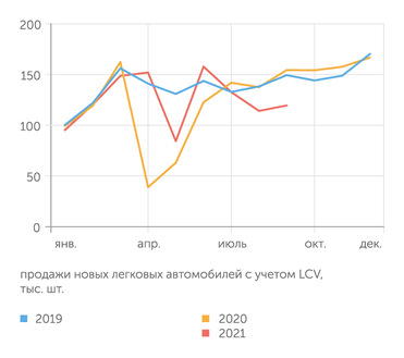 АЕБ Восстановление продаж на автомобильном рынке пока неустойчиво