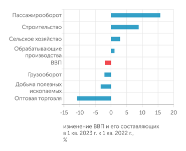 Росстат Добывающие производства в первом квартале 2023 года сработали в минус, а обрабатывающие - в плюс