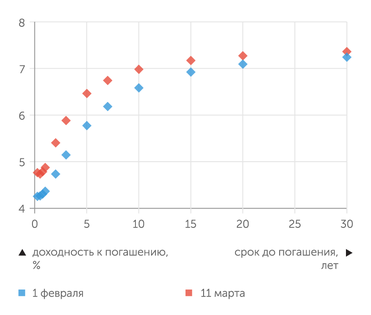Банк России С начала февраля 2021 г. кривая бескупонной доходности ОФЗ сдвинулась вверх, особенно на сроках до 10 лет
