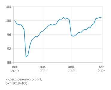 расчеты "Эксперта" по данным Института исследований и экспертизы ВЭБ.РФ В августе 2023 ВВП РФ превысил докризисный максимум декабря 2021 г.