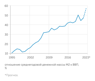 расчеты "Эксперта" по данным Банка России и Росстата Монетизация российской экономики в 2022 году выросла, не компенсировав провал предыдущего года Монетизация российской экономики в 2022 году выросла, не компенсировав провал предыдущего года
