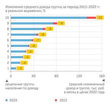 Росстат, расчеты "Эксперта" Относительные потери реального дохода оказались более значительными у более состоятельных россиян
