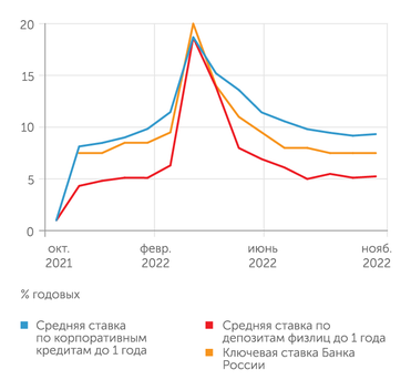 Банк России К концу 2022 году номинальный уровень процентных ставок вернулся к уровню до СВО