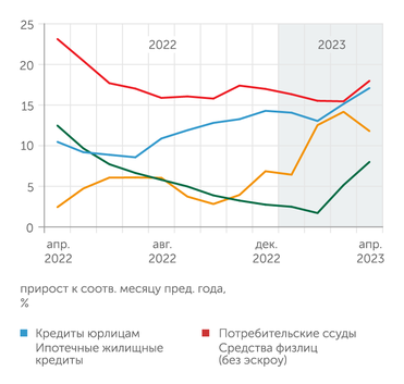 Банк России Корпоративные кредиты и ипотека ускоряют рост