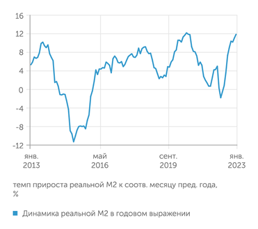 расчеты "Эксперта" по данным Банка России и Росстата Динамика реальной М2 в годовом выражении