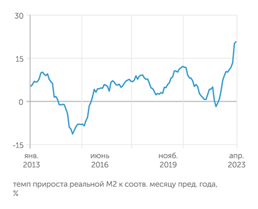 расчеты "Эксперта" по данным Банка России и Росстата В годовом выражении денежная масса М2 растет все быстрее