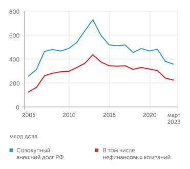 Банк России Внешний долг России снизился к отметкам середины 2000-х гг.