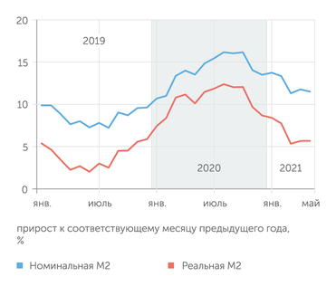 Банк России, Росстат, расчеты "Эксперта" С октября 2020 г. темпы роста реальной денежной массы упали вдвое