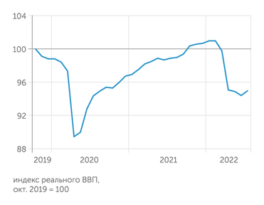 Институт исследований и экспертизы ВЭБ.РФ В июле 2022 г. спад ВВП РФ сменился небольшим ростом