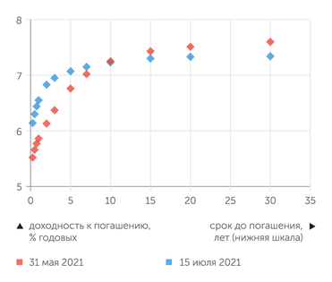 Банк России по данным АО "Московская биржа" Доходность коротких ОФЗ увеличилась, длинных – сократилась