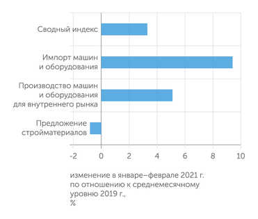 ЦМАКП Сводный индекс предложения инвестиционных товаров и его составляющие
