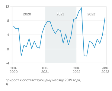 расчеты "Эксперта" по данным Росстата Рост реальной зарплаты значительно ускорился в ноябре-декабре 2022 года