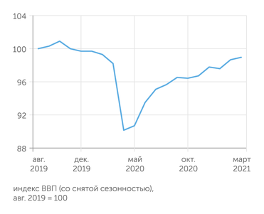 расчеты Института ВЭБ.РФ по данным Росстата ВВП РФ превысил предкарантинный уровень марта 2020 года