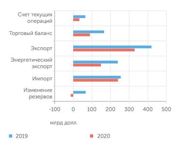 Банк России Ухудшение состояния платежного баланса РФ в 2020 году произошло прежде всего под влиянием сокращения энергетического экспорта