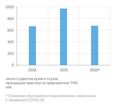 ТМК ТМК активно привлекает студентов на практику