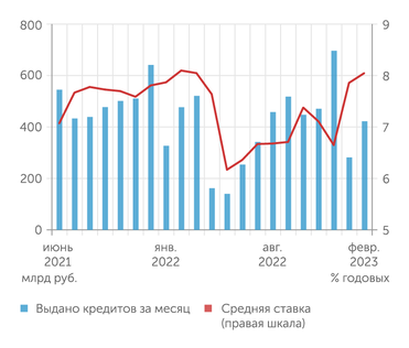 Банк России В феврале 2023 г. выдачи ипотечных кредитов заметно выросли после сезонного провала в январе, но не дотянули до уровня февраля прошлого года