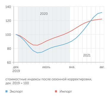 расчеты "Эксперта" по данным Центра развития НИУ ВШЭ Экспорт в коронакризис провалился сильнее, чем импорт, но и восстановился быстрее