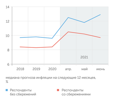 Банк России Наличие сбережений позволяет гражданам оценивать инфляцию более консервативно
