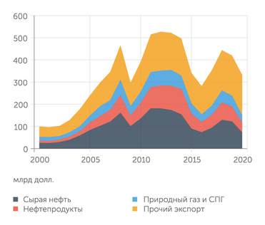 Банк России по данным ФТС Падение экспорта РФ в 2020 году целиком обязано провалу объемов и цен поставок энергетических товаров