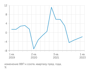 Росстат Поквартальны значения спада ВВП уменьшаются