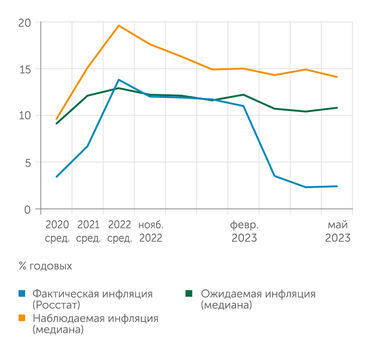 Банк России Наблюдаемая населением инфляция в мае 2023 г. снизилась, а ожидаемая инфляция - возросла