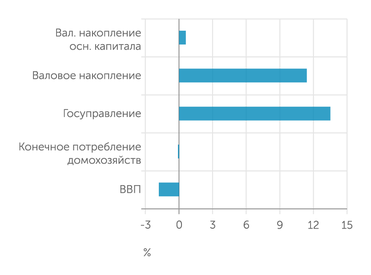 Росстат Спад ВВП в первом квартале 2023 г. целиком обязан вкладу внешнеэкономической деятельности
