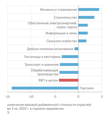 Росстат На пике кризиса во втором квартале 2022 г. сильнее всего пострадала торговля