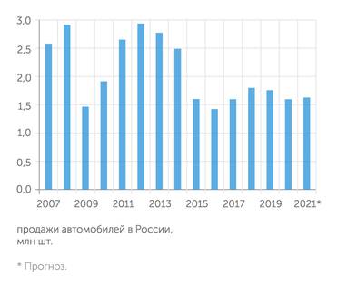 АЕБ Продажи авто едут вниз второй год
