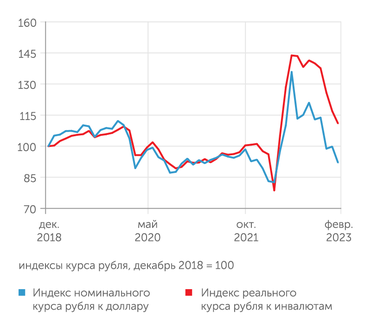 расчеты "Эксперта" по данным Банка России Избыточное укрепление рубля лета 2022 г. к началу весны 2023 года почти ликвидировано