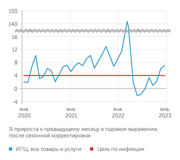 расчеты В.Бессонова (Центр развития НИУ ВШЭ) по данным Росстата Потребительские цены: возобновление роста