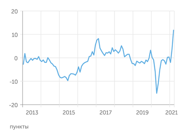 Центр развития НИУ ВШЭ Сводный опережающий индикатор резко увеличился в марте 2021 г.