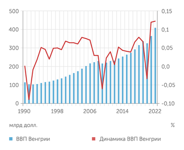 МВФ ВВП Венгрии постепенно растет