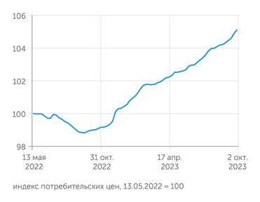 расчеты "Эксперта" по данным еженедельного мониторинга Росстата В сентябре 2023 года инфляция заметно ускорилась