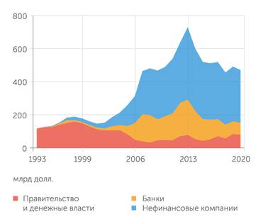 Банк России В 2020 году совокупный внешний долг России немного снизился