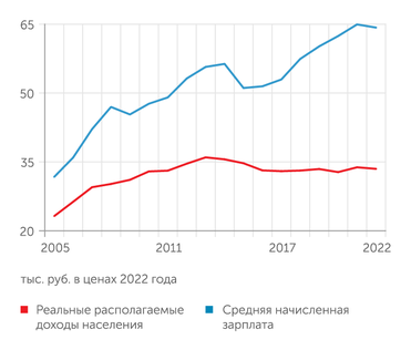расчеты "Эксперта" по данным Росстата В 2022 году удалось удержать реальную зарплату и реальные доходы населения от сильного падения