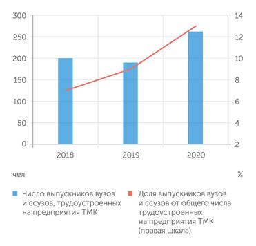 ТМК В ТМК число принятых на работу выпускников растет